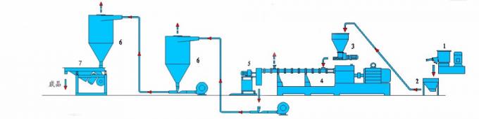 200kg উত্পাদন LDPE / পিপি মাস্টার ব্যাচ টুইন সমান্তরাল স্ক্রু extruder